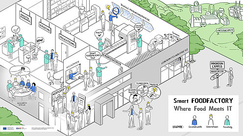Smart FOODFACTORY Smart FOODFACTORY