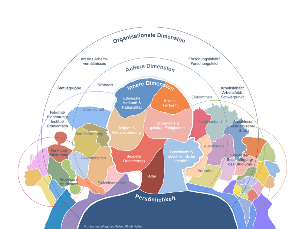 Die Grafik zeigt die Diversitäts-Dimensionen im Hochschulkontext