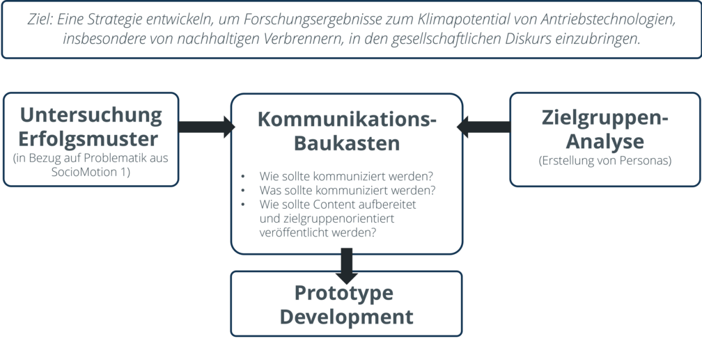 Future Mobility Dialogue_Vorgehensmodell