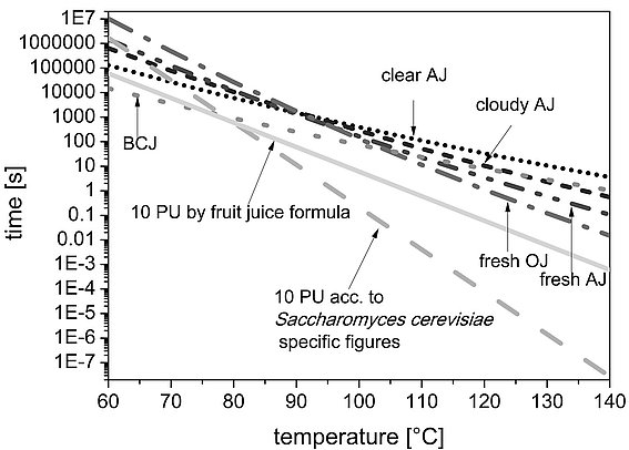 nicht isotherme kinetische Untersuchung der Bildung von 5 (Hydroxymethyl)furfural