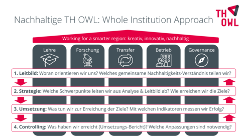Schema zum Whole Institution Approach: Lehre, Forschung, Transfer, Betrieb und Governance sind Wirkungsfelder für nachhaltige Hochschulentwicklung. Sie sind als Säulen dargestellt, darüber steht als Dach das Motto der TH OWL: Working for a smarter region: kreativ, innovativ, nachhaltig. Als Querschnitt über alle Balken sind die vier Ebenen des Entwicklungsprozesses dargestellt: Leitbild, Strategie, Umsetzung und Controlling. Pfeile im Kreislauf symbolisieren, dass alle vier Ebenen aufeinander bezogen sind und iterativ weiterentwickelt werden.