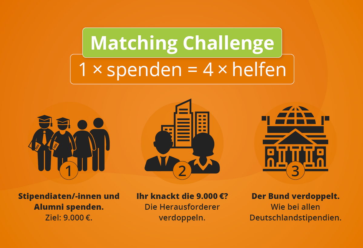 Grafik zur Matching Challenge: '1 × spenden = 4 × helfen'. Die Grafik zeigt drei Schritte des Spendenprozesses für das Deutschlandstipendium. 1. Links: Symbol von Stipendiat:innen und Alumni mit der Beschreibung 'Stipendiat:innen und Alumni spenden. Ziel: 9.000 €.'. 2. Mitte: Symbol von zwei Geschäftsleuten vor einem Gebäude mit der Beschreibung 'Ihr knackt die 9.000 €? Die Herausforderer verdoppeln.'. 3. Rechts: Symbol des Bundestages mit der Beschreibung 'Der Bund verdoppelt. Wie bei allen Deutschlandstipendien.'. Der Hintergrund ist orange, der Schriftzug 'Matching Challenge' ist in einer grünen Box platziert."