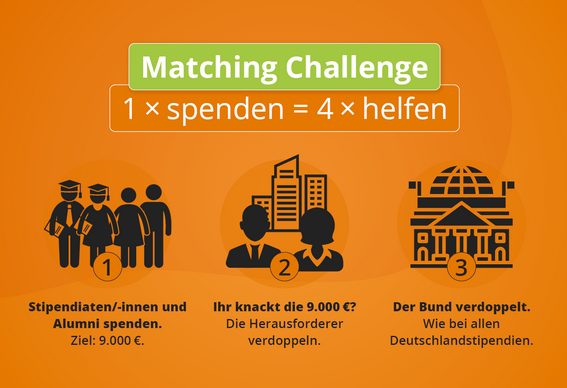 Grafik zur Matching Challenge: '1 × spenden = 4 × helfen'. Die Grafik zeigt drei Schritte des Spendenprozesses für das Deutschlandstipendium. 1. Links: Symbol von Stipendiat:innen und Alumni mit der Beschreibung 'Stipendiat:innen und Alumni spenden. Ziel: 9.000 €.'. 2. Mitte: Symbol von zwei Geschäftsleuten vor einem Gebäude mit der Beschreibung 'Ihr knackt die 9.000 €? Die Herausforderer verdoppeln.'. 3. Rechts: Symbol des Bundestages mit der Beschreibung 'Der Bund verdoppelt. Wie bei allen Deutschlandstipendien.'. Der Hintergrund ist orange, der Schriftzug 'Matching Challenge' ist in einer grünen Box platziert."