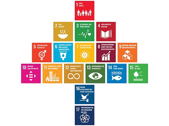17 Nachhaltigkeitsziele der Vereinten Nationen (Sustainable Development Goals, kurz SDGs), arrangiert in Form eines Weihnachtsbaums.