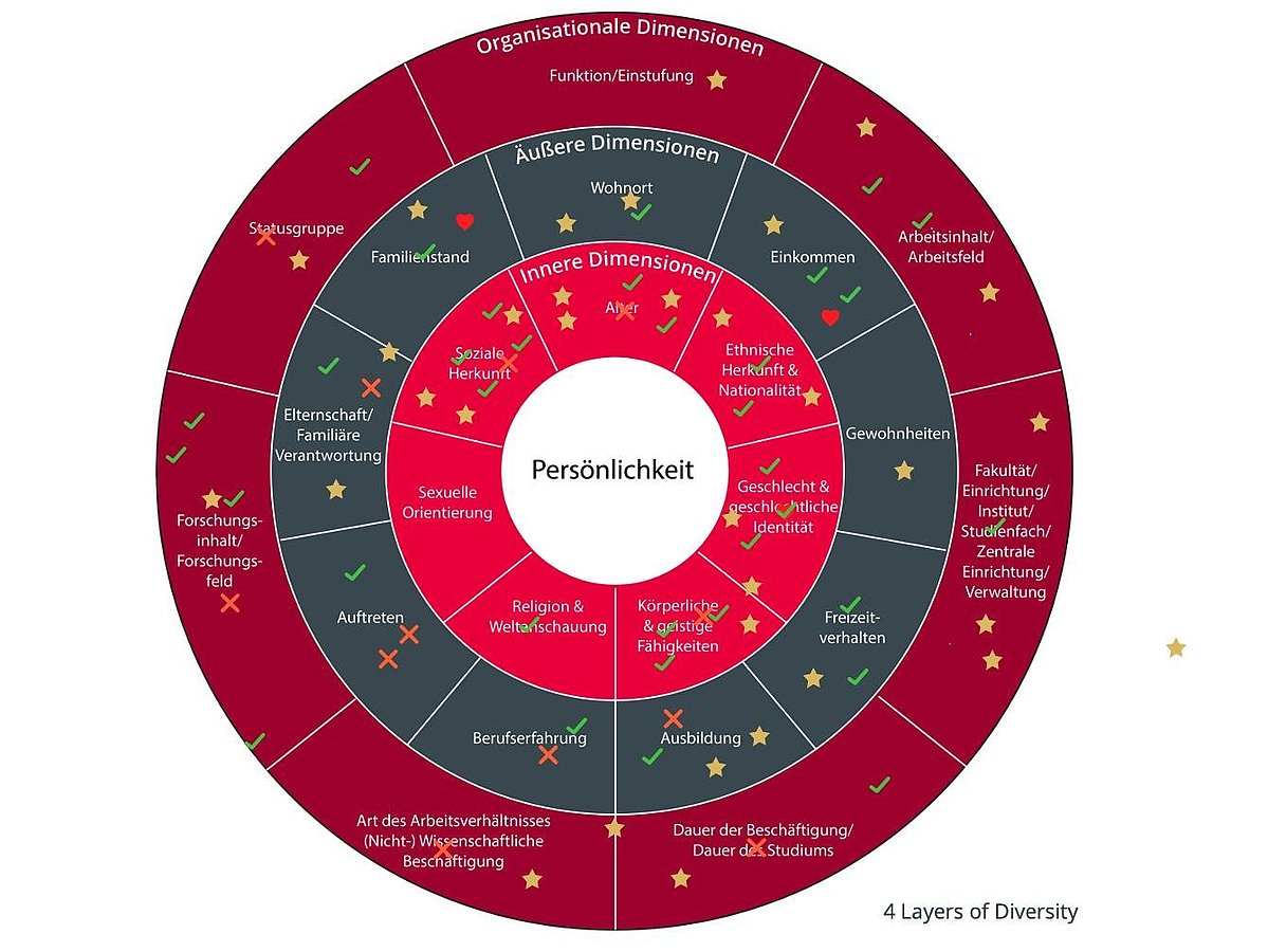 vier Ebenen von Diversität