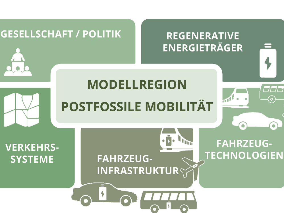 Die Modellregion postfossile Mobilität verfolgt einen ganzheitlichen Ansatz. OWL eignet sich hier besonders gut, weil hier fast alle geografischen Situationen vorhanden sind, die es in Deutschland gibt. Grafik: TH OWL 