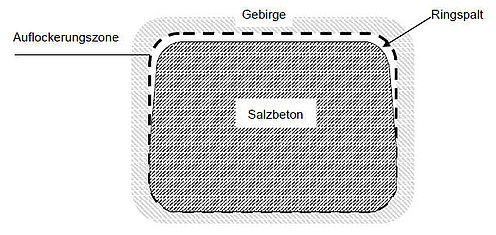 Schema Ringspalt