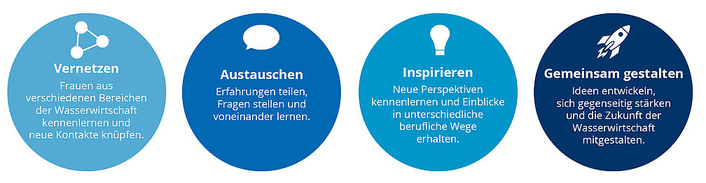 Vernetzen Frauen aus verschiedenen Bereichen der Wasserwirtschaft kennenlernen und neue Kontakte knüpfen. Austauschen Erfahrungen teilen, Fragen stellen und voneinander lernen. Inspirieren Neue Perspektiven kennenlernen und Einblicke in unterschiedliche berufliche Wege erhalten. Gemeinsam gestalten Ideen entwickeln, sich gegenseitig stärken und die Zukunft der Wasserwirtschaft mitgestalten.