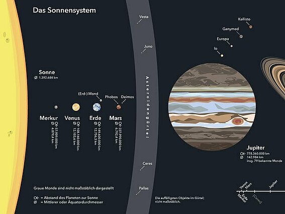 Sonnensystem